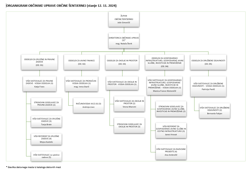 Organigram